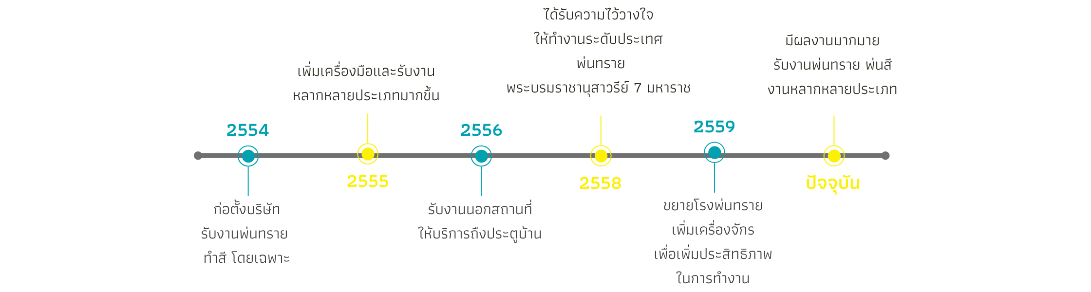 ไทม์ไลน์ของบริษัท